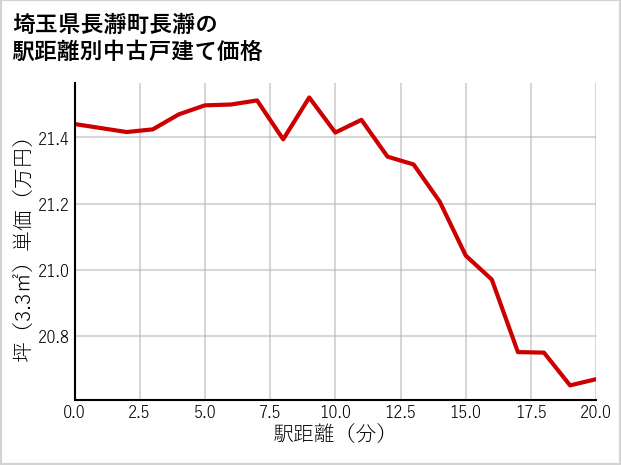 埼玉県長瀞町長瀞の徒歩距離別の中古戸建て坪単価