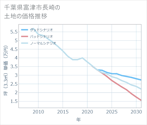 千葉県富津市長崎の土地価格推移