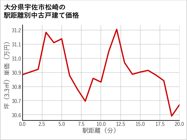 大分県宇佐市松崎の徒歩距離別の中古戸建て坪単価