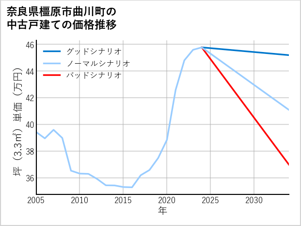奈良県橿原市曲川町の中古戸建て価格推移
