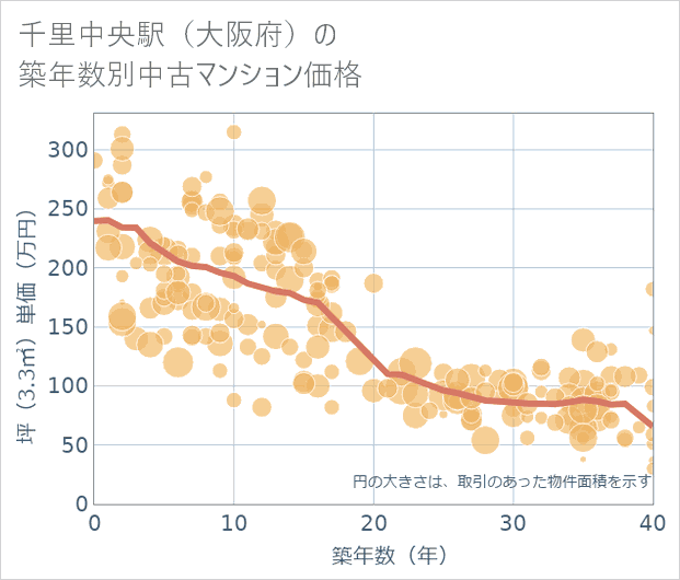 千里中央駅(大阪府)の築年数別の中古マンション坪単価