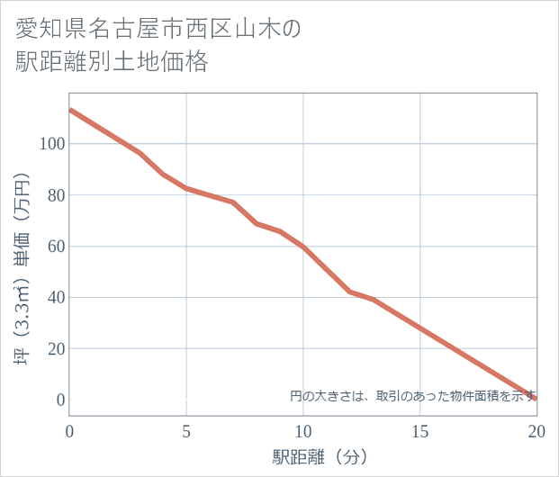 愛知県名古屋市西区山木の徒歩距離別の土地坪単価