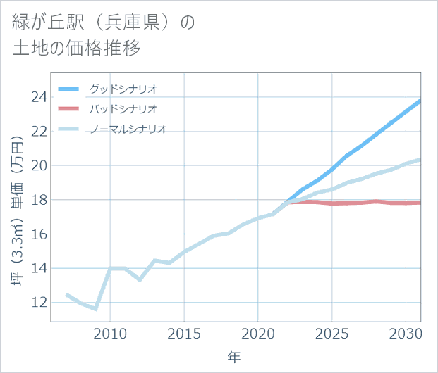 緑が丘駅(兵庫県)の土地価格推移