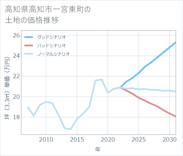 高知県高知市一宮東町の土地価格推移