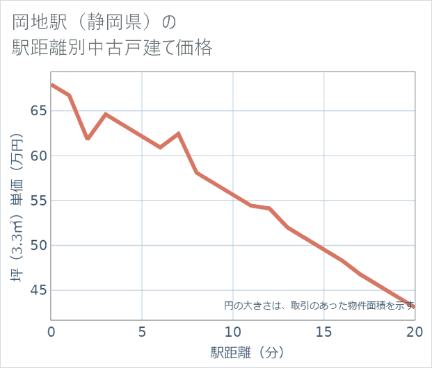 岡地駅(静岡県)の徒歩距離別の中古戸建て坪単価