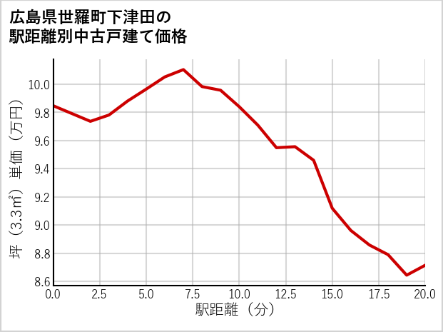 広島県世羅町下津田の徒歩距離別の中古戸建て坪単価