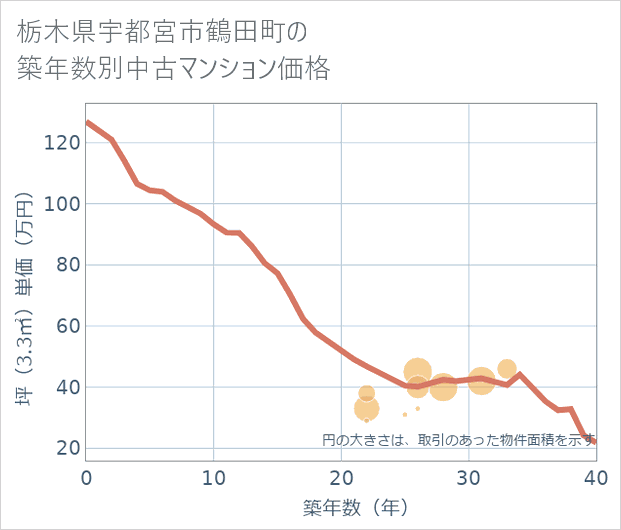 栃木県宇都宮市鶴田町の築年数別の中古マンション坪単価