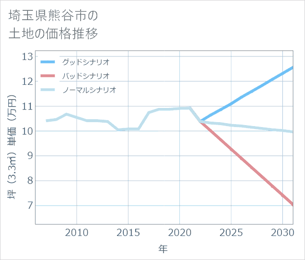 埼玉県熊谷市の土地価格推移