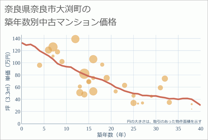 奈良県奈良市大渕町の築年数別の中古マンション坪単価