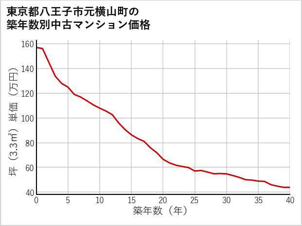 東京都八王子市元横山町の築年数別の中古マンション坪単価