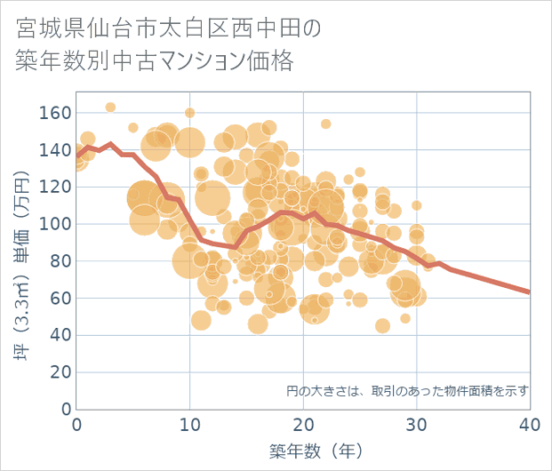 宮城県仙台市太白区西中田の築年数別の中古マンション坪単価