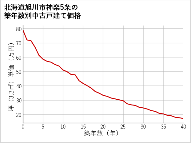北海道旭川市神楽5条の築年数別の中古戸建て坪単価