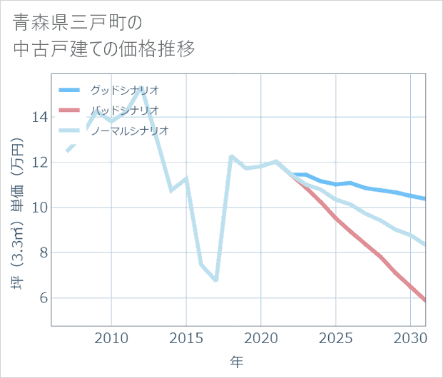 青森県三戸町の中古戸建て価格推移