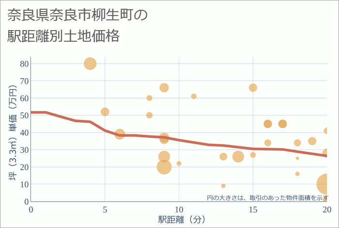 奈良県奈良市柳生町の徒歩距離別の土地坪単価