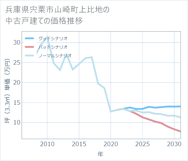 兵庫県宍粟市山崎町上比地の中古戸建て価格推移