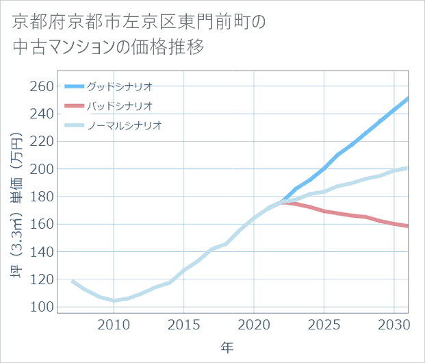 京都府京都市左京区東門前町の中古マンション価格推移