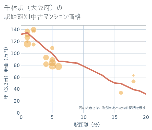 千林駅(大阪府)の徒歩距離別の中古マンション坪単価