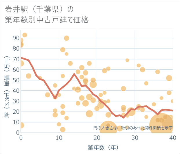 岩井駅(千葉県)の築年数別の中古戸建て坪単価