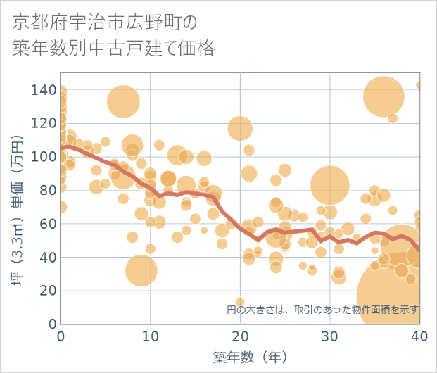 京都府宇治市広野町の築年数別の中古戸建て坪単価