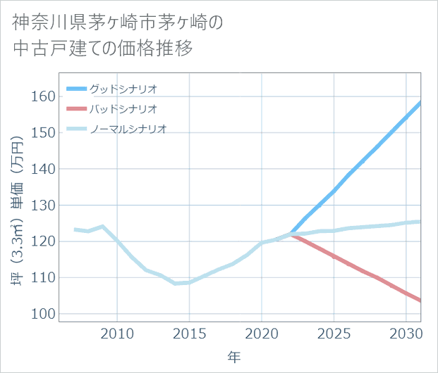 神奈川県茅ケ崎市茅ケ崎の中古戸建て価格推移