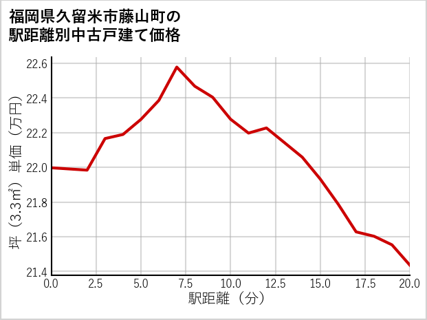 福岡県久留米市藤山町の徒歩距離別の中古戸建て坪単価