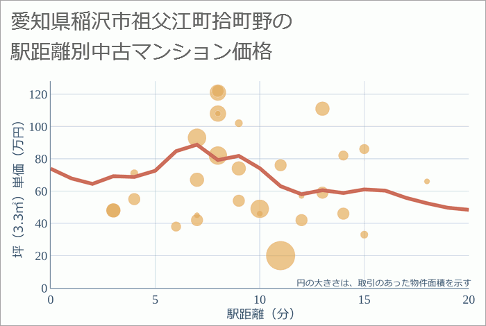 愛知県稲沢市祖父江町拾町野の徒歩距離別の中古マンション坪単価
