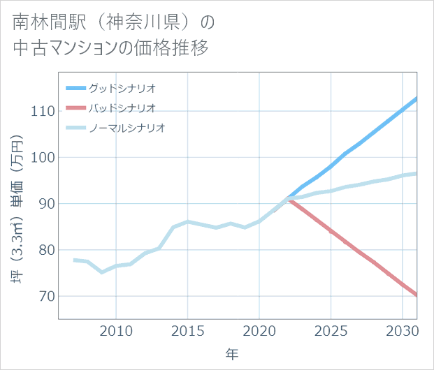南林間駅(神奈川県)の中古マンション価格推移