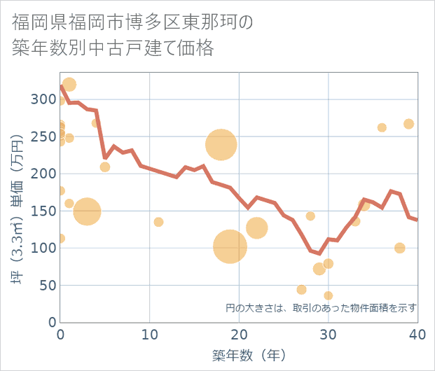 福岡県福岡市博多区東那珂の築年数別の中古戸建て坪単価