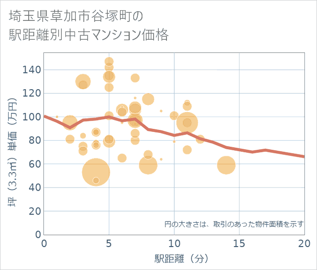 埼玉県草加市谷塚町の徒歩距離別の中古マンション坪単価