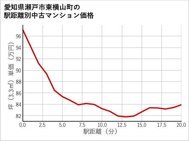 愛知県瀬戸市東横山町の徒歩距離別の中古マンション坪単価