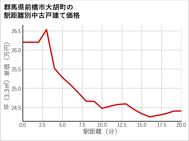 群馬県前橋市大胡町の徒歩距離別の中古戸建て坪単価
