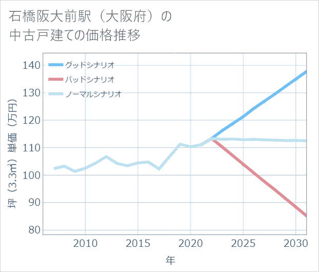 石橋阪大前駅(大阪府)の中古戸建て価格推移