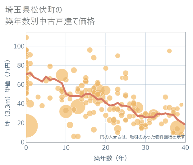 埼玉県松伏町の築年数別の中古戸建て坪単価
