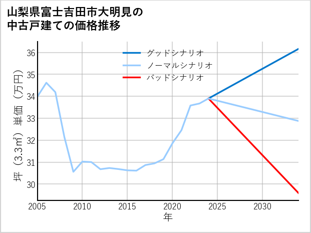 山梨県富士吉田市大明見の中古戸建て価格推移