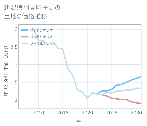 新潟県阿賀町平堀の土地価格推移