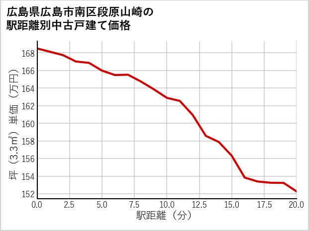 広島県広島市南区段原山崎の徒歩距離別の中古戸建て坪単価