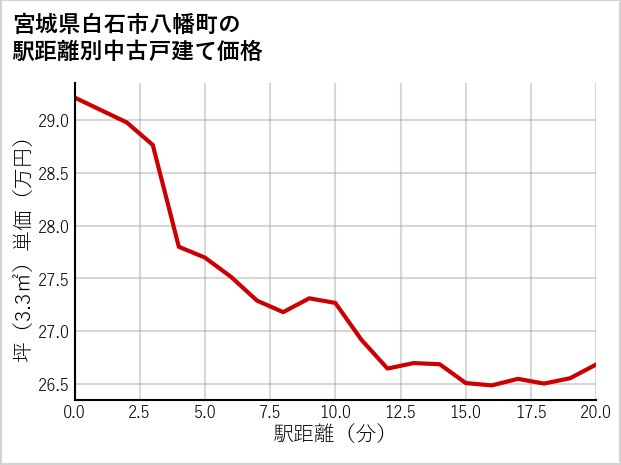 宮城県白石市八幡町の徒歩距離別の中古戸建て坪単価