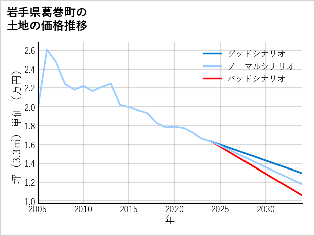 岩手県葛巻町の土地価格推移