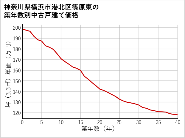 神奈川県横浜市港北区篠原東の築年数別の中古戸建て坪単価