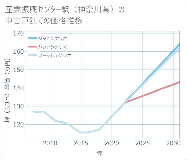 産業振興センター駅(神奈川県)の中古戸建て価格推移