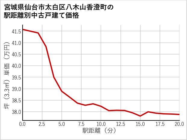 宮城県仙台市太白区八木山香澄町の徒歩距離別の中古戸建て坪単価
