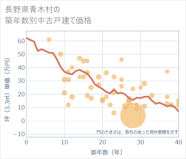 長野県青木村の築年数別の中古戸建て坪単価