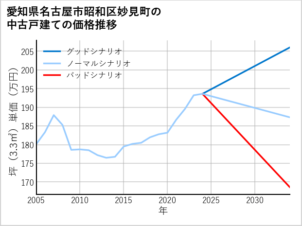 愛知県名古屋市昭和区妙見町の中古戸建て価格推移