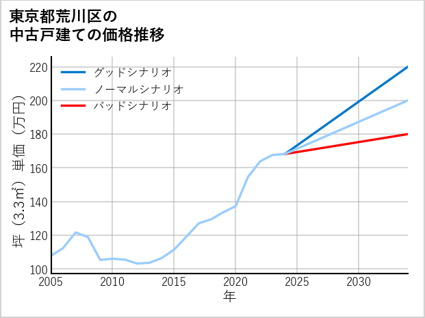 東京都荒川区の中古戸建て価格推移