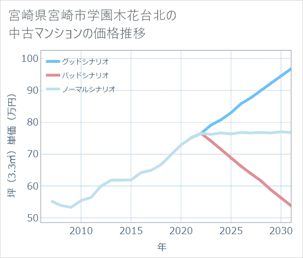 宮崎県宮崎市学園木花台北の中古マンション価格推移