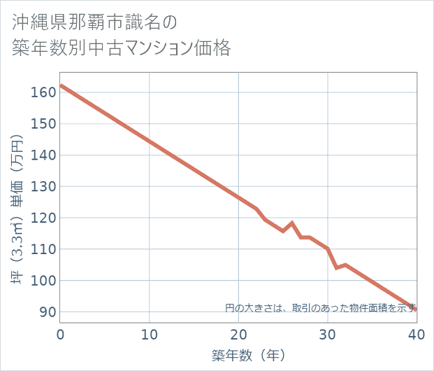 沖縄県那覇市識名の築年数別の中古マンション坪単価