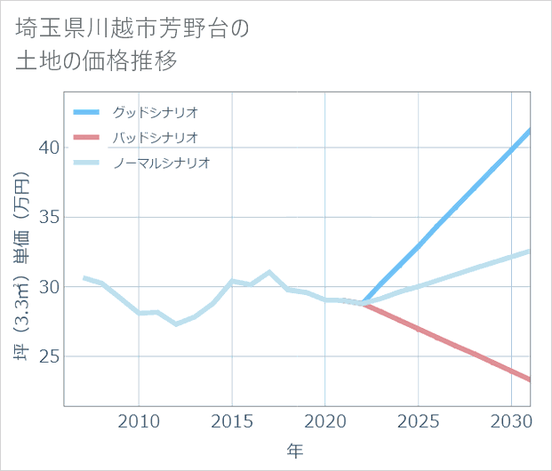 埼玉県川越市芳野台の土地価格推移