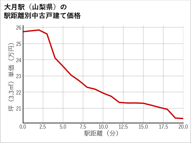 大月駅（山梨県）の徒歩距離別の中古戸建て坪単価