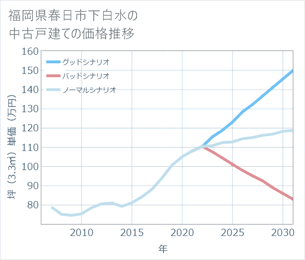 福岡県春日市下白水の中古戸建て価格推移