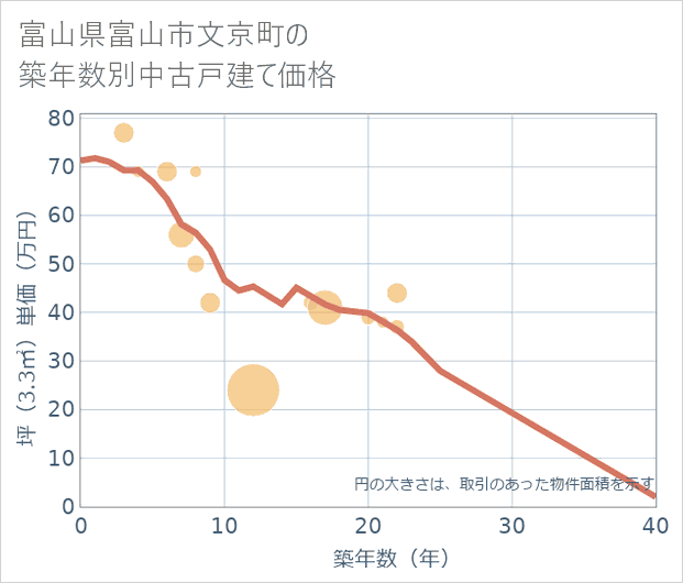 富山県富山市文京町の築年数別の中古戸建て坪単価